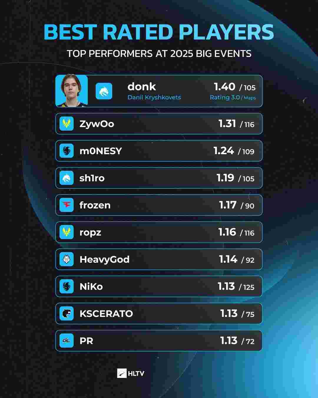 Neityu 获得了 apEX 的高度赞扬：“我很确定他会在前十的队伍中打球”